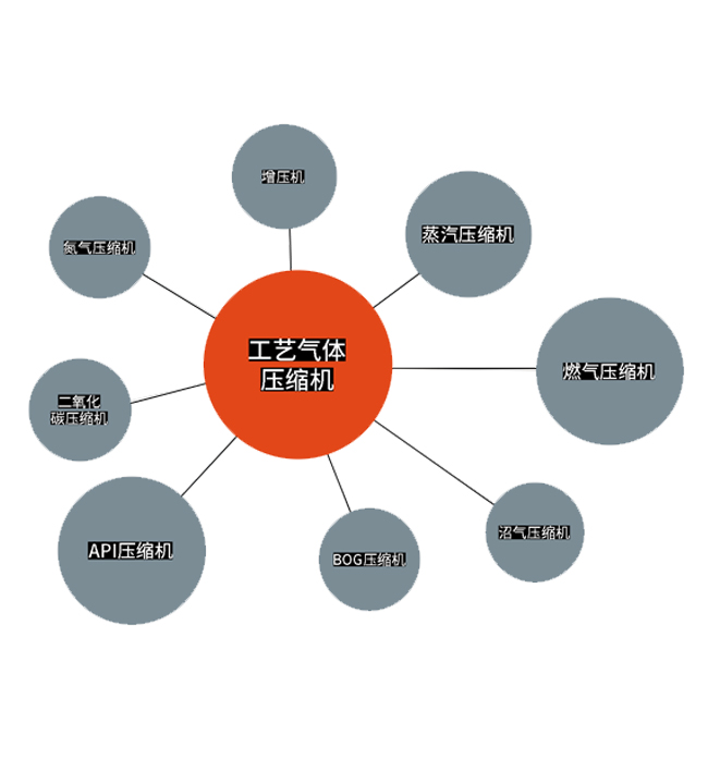 工艺压缩机